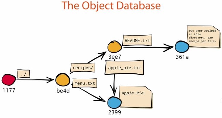 Git Object Modal