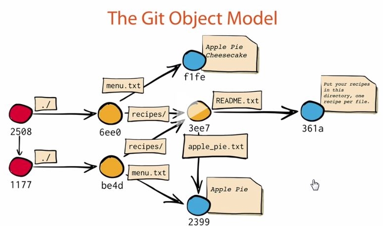 Git Object Modal